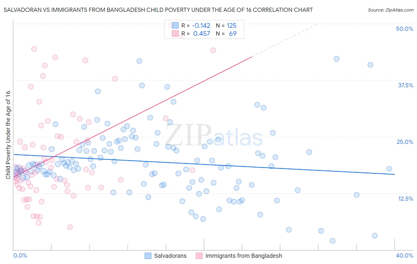 Salvadoran vs Immigrants from Bangladesh Child Poverty Under the Age of 16