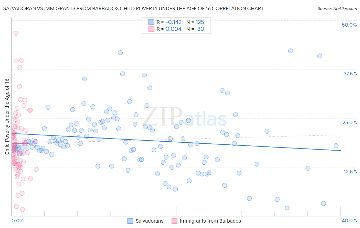 Salvadoran vs Immigrants from Barbados Child Poverty Under the Age of 16