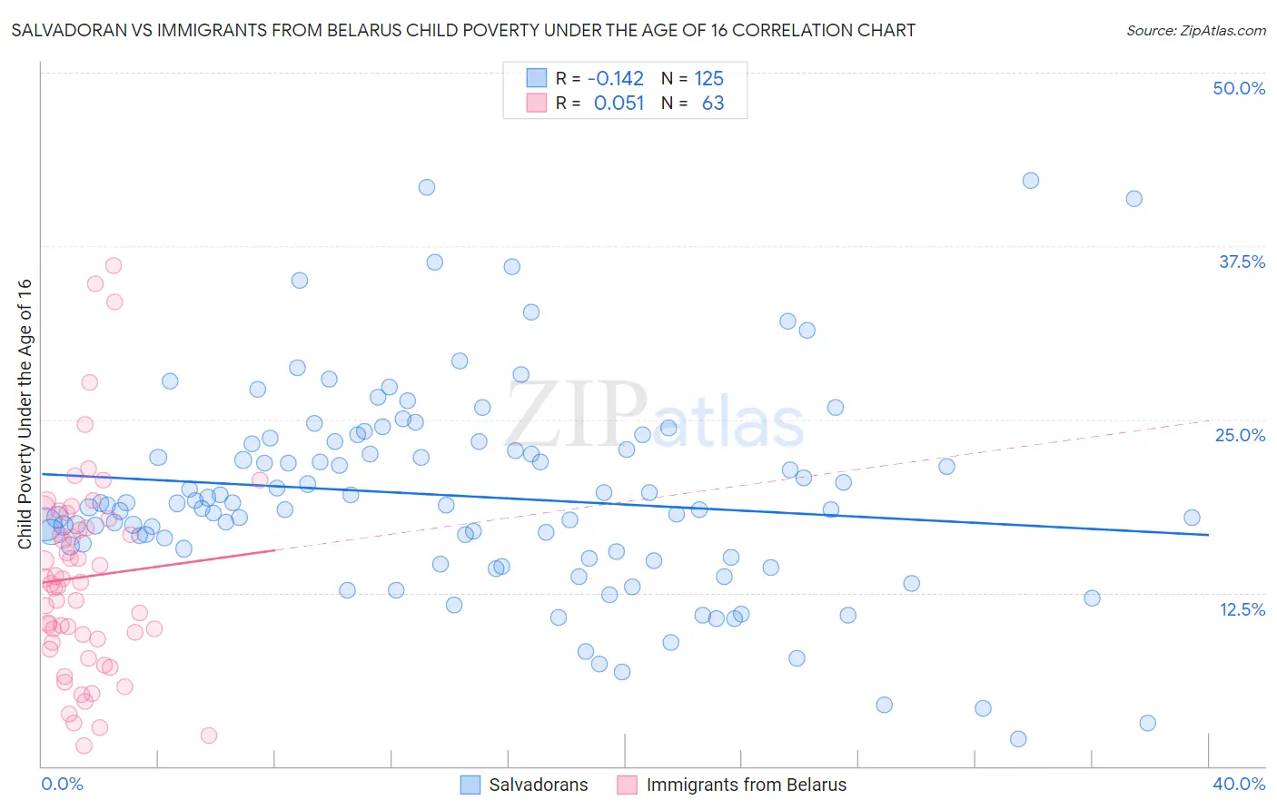 Salvadoran vs Immigrants from Belarus Child Poverty Under the Age of 16