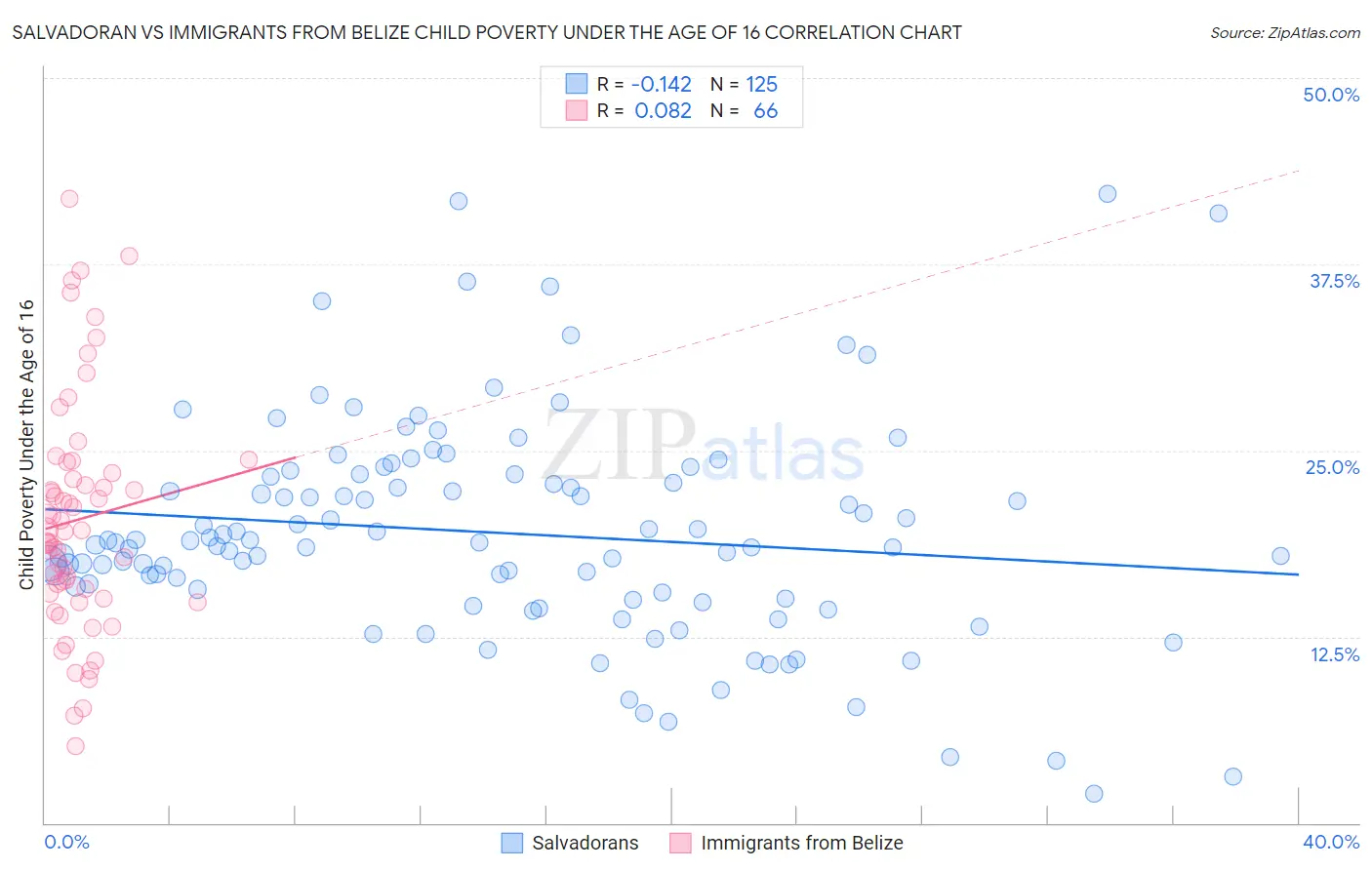 Salvadoran vs Immigrants from Belize Child Poverty Under the Age of 16