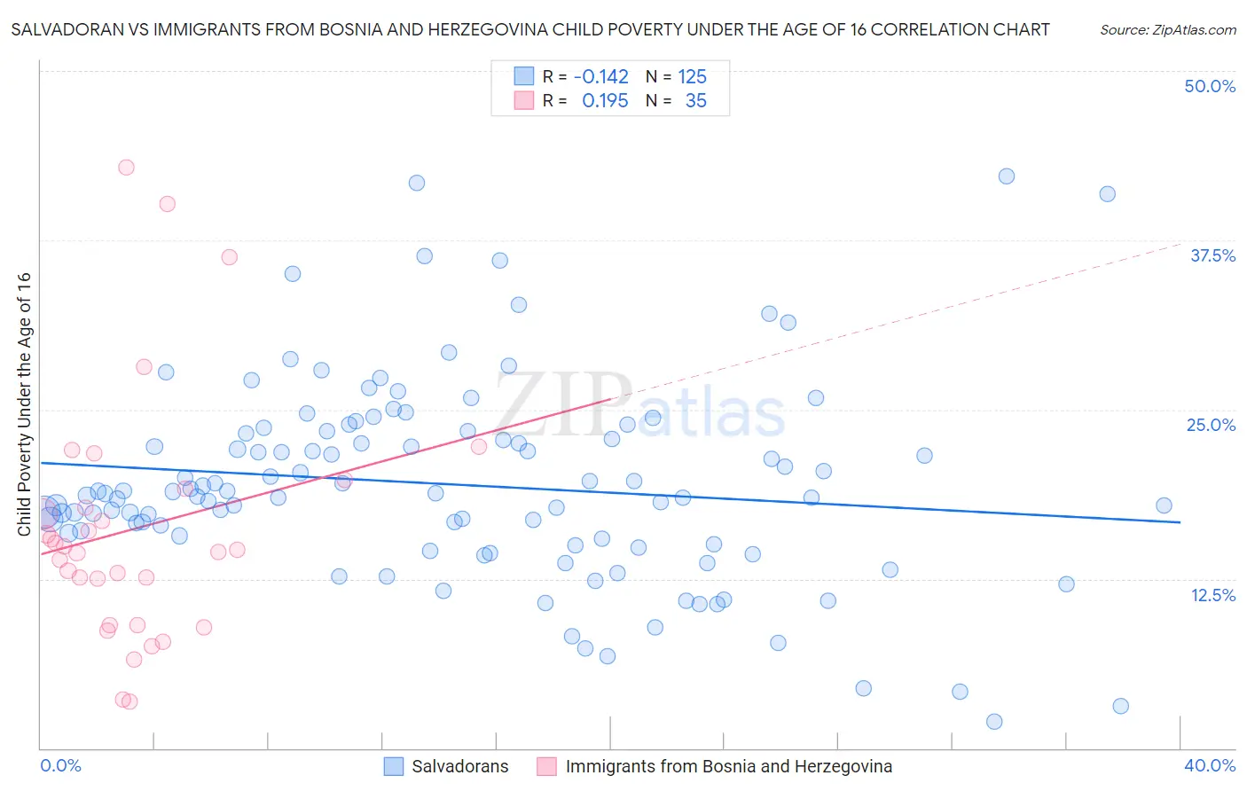 Salvadoran vs Immigrants from Bosnia and Herzegovina Child Poverty Under the Age of 16