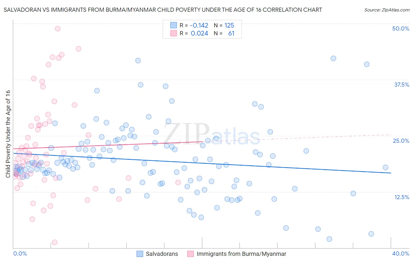 Salvadoran vs Immigrants from Burma/Myanmar Child Poverty Under the Age of 16