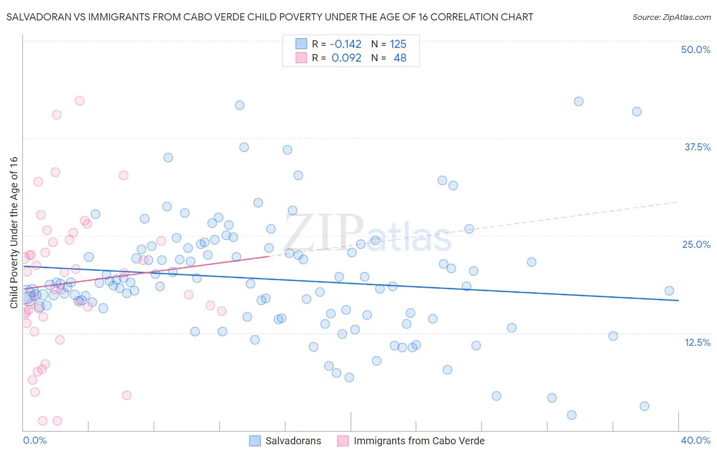 Salvadoran vs Immigrants from Cabo Verde Child Poverty Under the Age of 16
