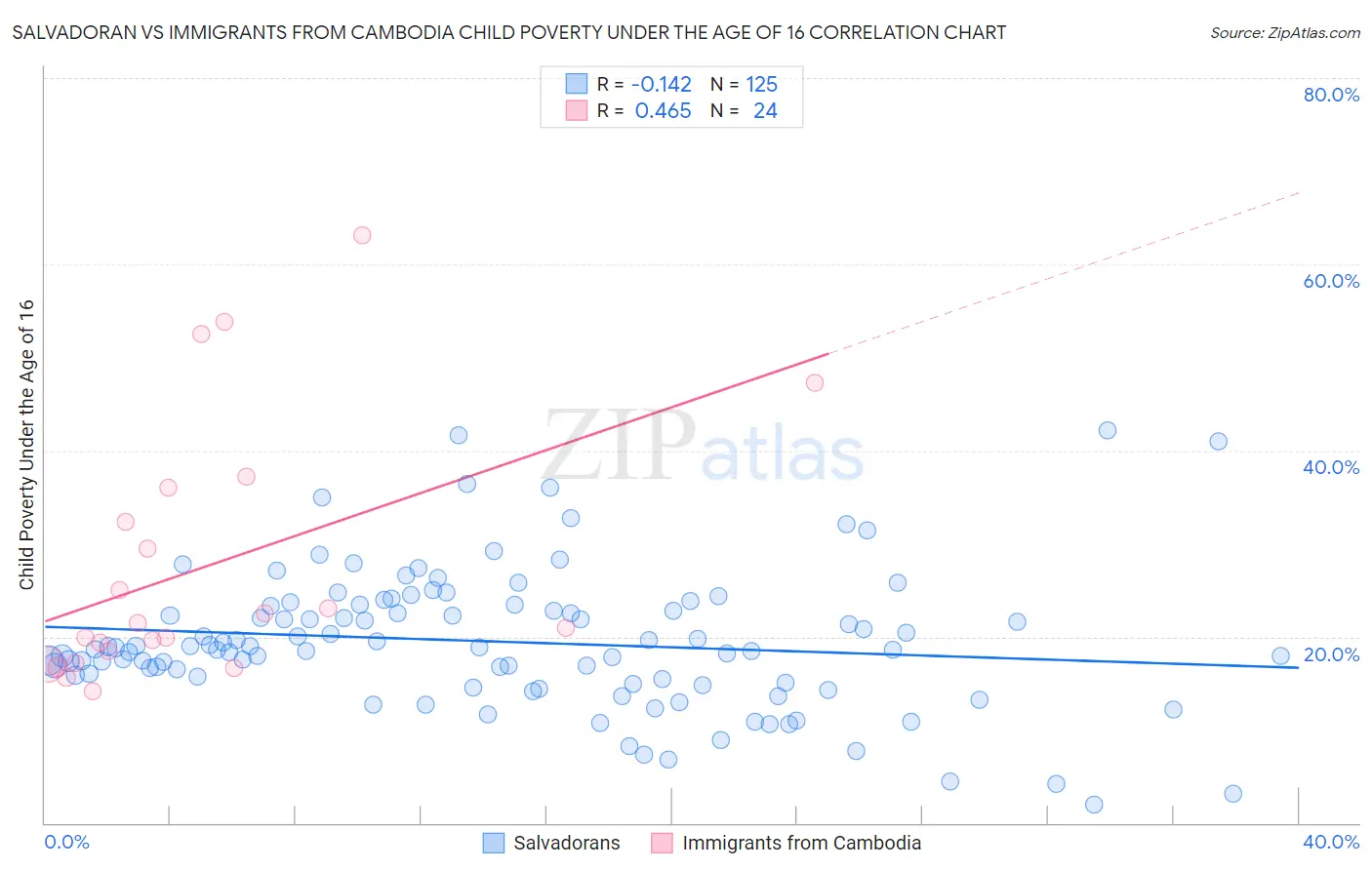 Salvadoran vs Immigrants from Cambodia Child Poverty Under the Age of 16