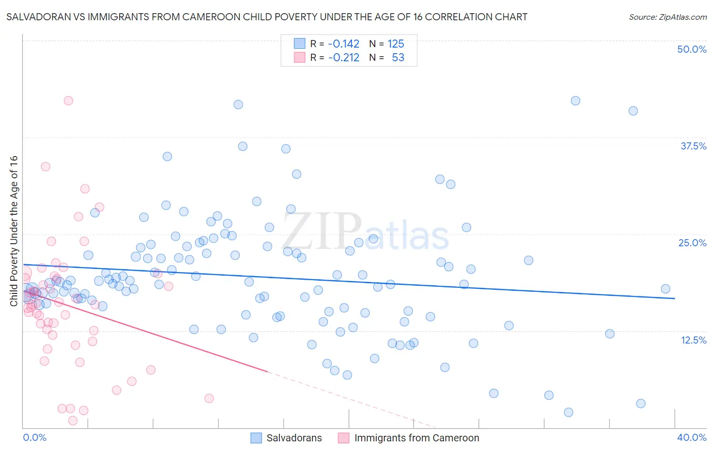 Salvadoran vs Immigrants from Cameroon Child Poverty Under the Age of 16