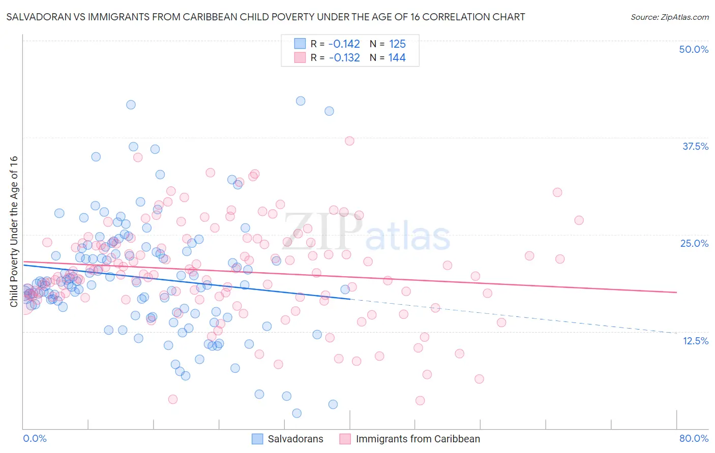 Salvadoran vs Immigrants from Caribbean Child Poverty Under the Age of 16