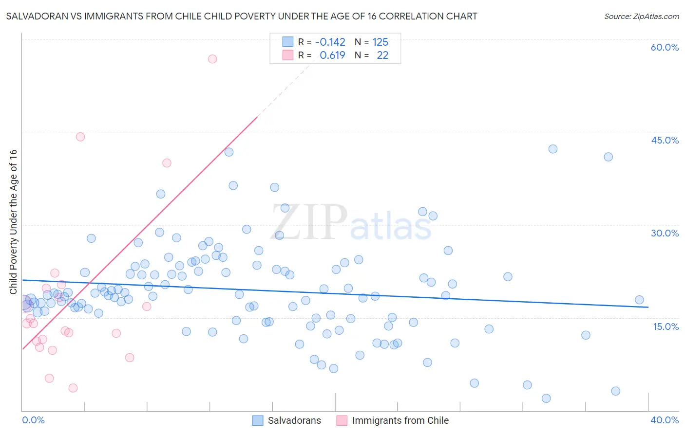 Salvadoran vs Immigrants from Chile Child Poverty Under the Age of 16