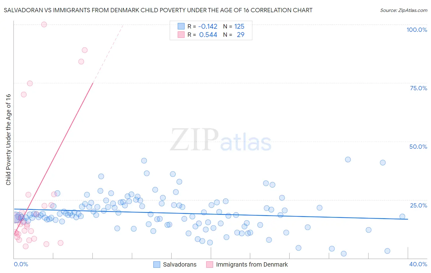 Salvadoran vs Immigrants from Denmark Child Poverty Under the Age of 16