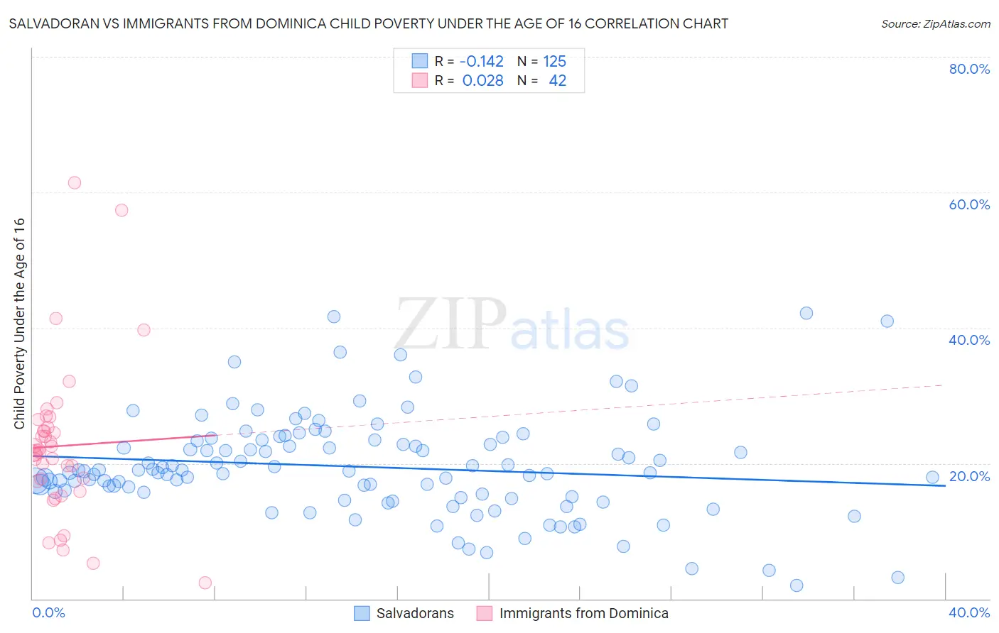 Salvadoran vs Immigrants from Dominica Child Poverty Under the Age of 16