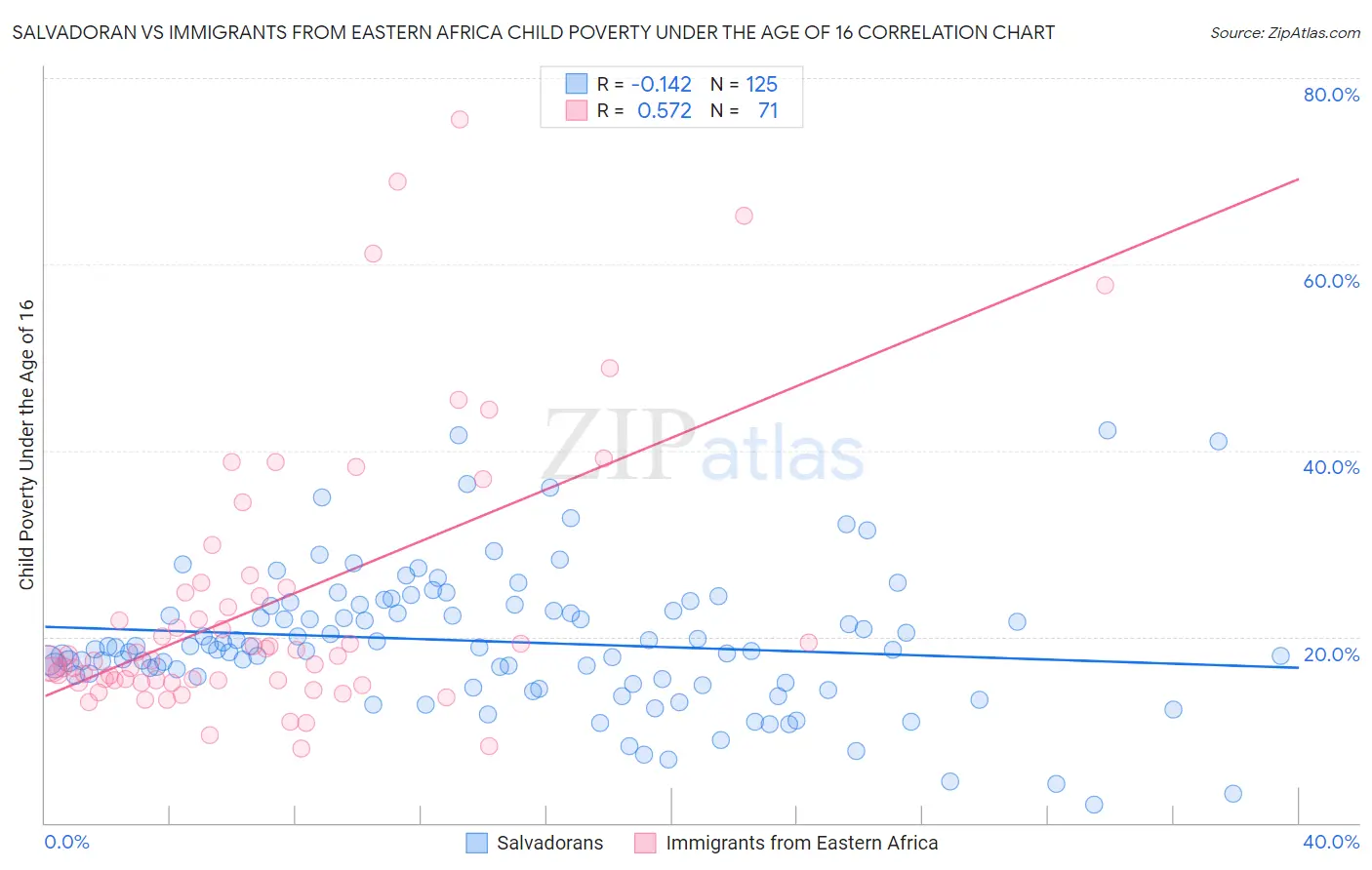 Salvadoran vs Immigrants from Eastern Africa Child Poverty Under the Age of 16
