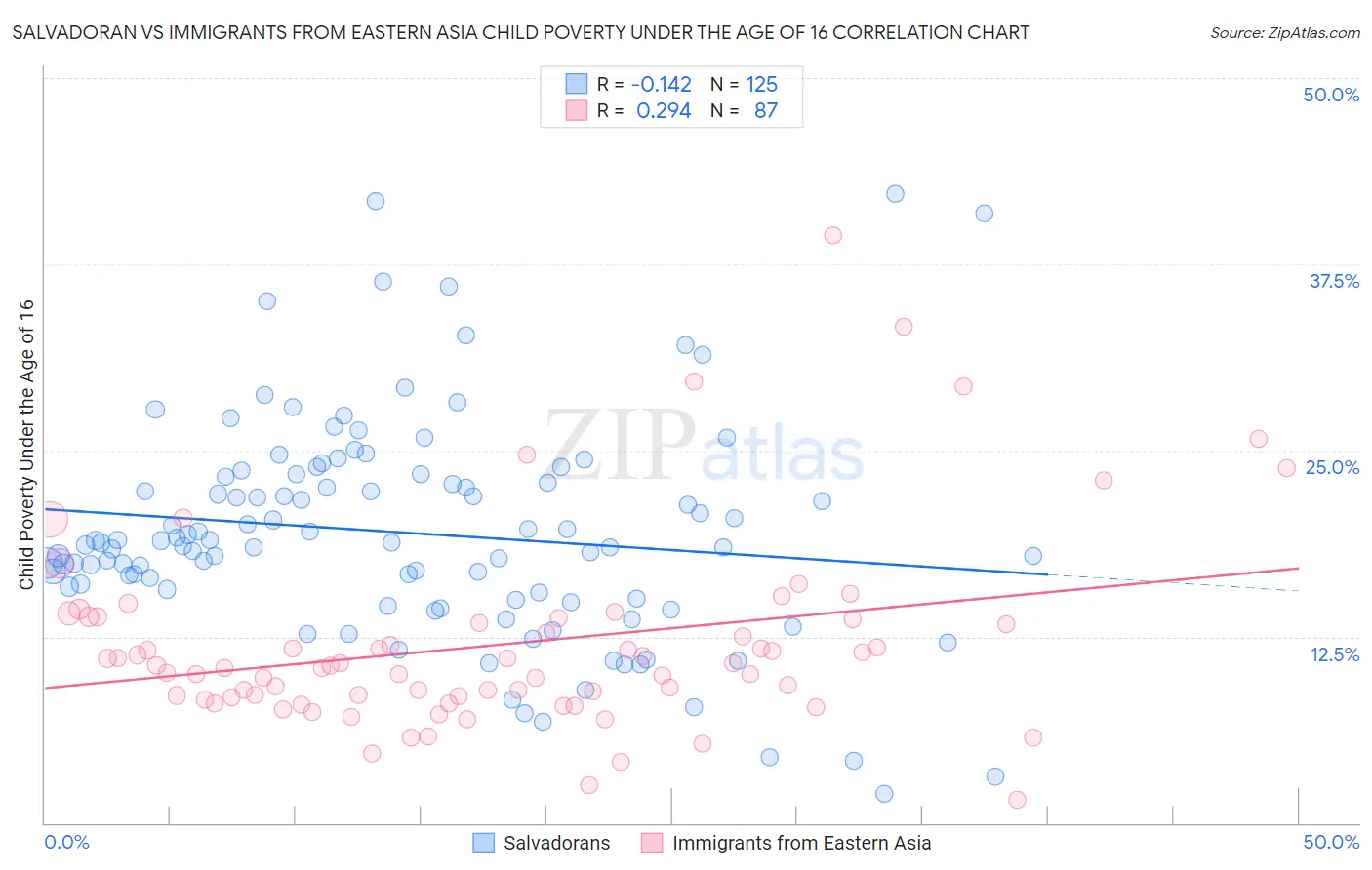 Salvadoran vs Immigrants from Eastern Asia Child Poverty Under the Age of 16