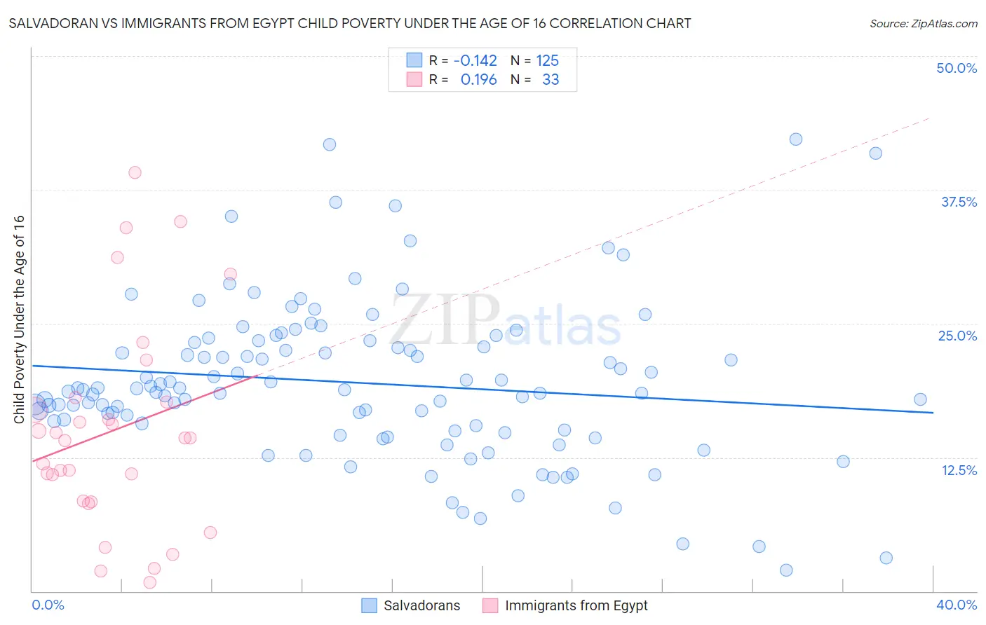 Salvadoran vs Immigrants from Egypt Child Poverty Under the Age of 16