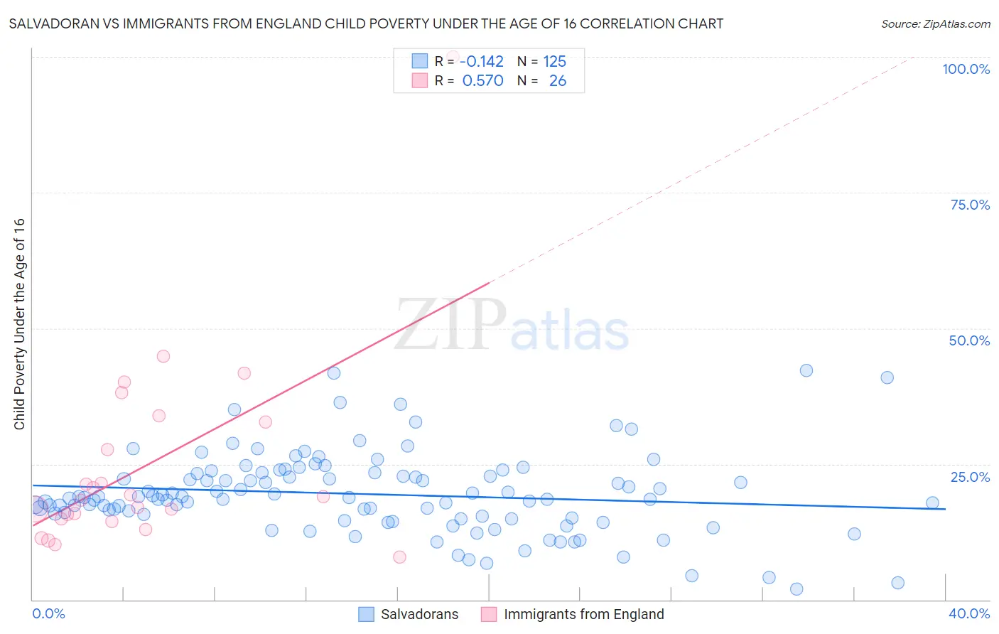 Salvadoran vs Immigrants from England Child Poverty Under the Age of 16