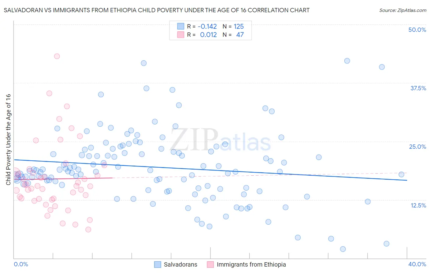 Salvadoran vs Immigrants from Ethiopia Child Poverty Under the Age of 16