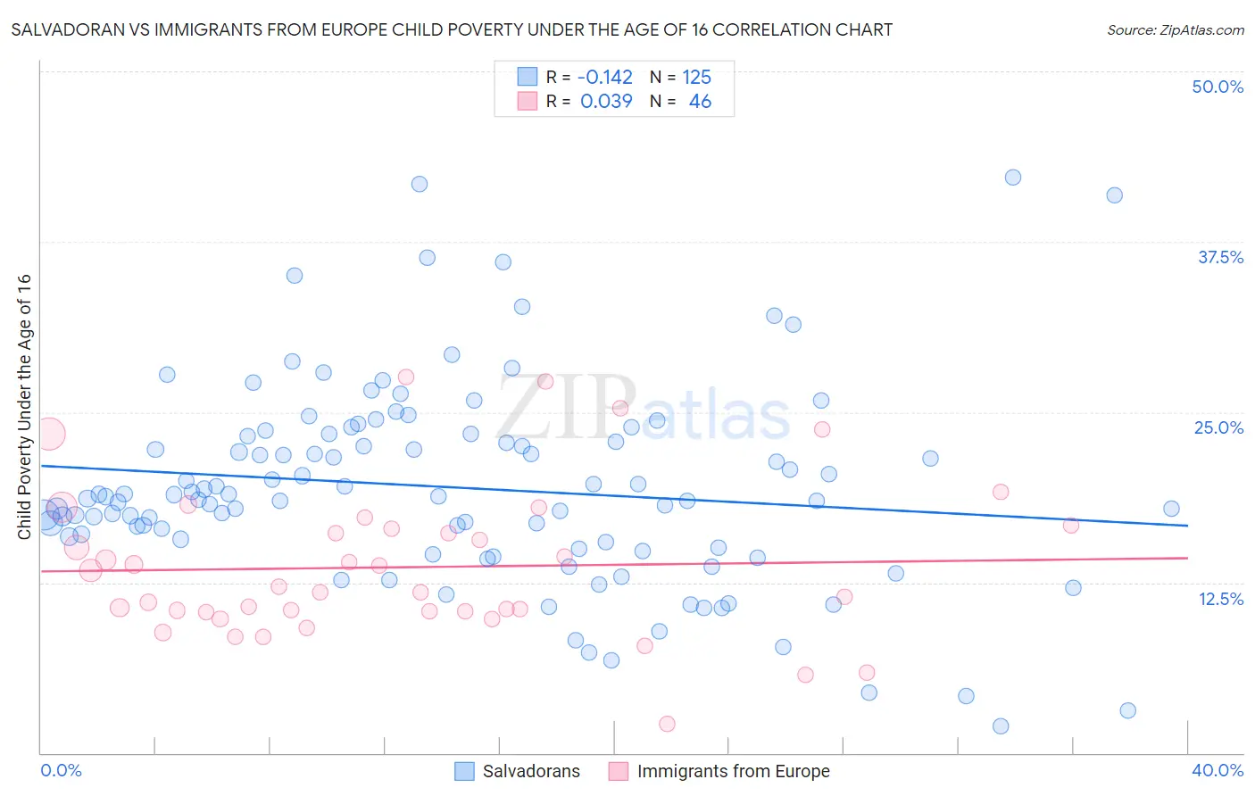 Salvadoran vs Immigrants from Europe Child Poverty Under the Age of 16