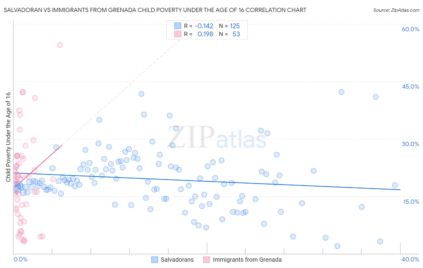 Salvadoran vs Immigrants from Grenada Child Poverty Under the Age of 16