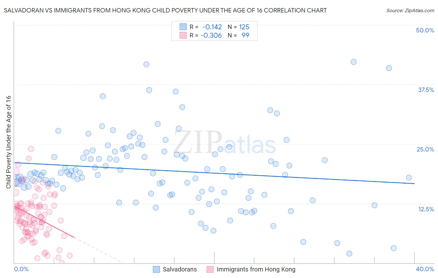 Salvadoran vs Immigrants from Hong Kong Child Poverty Under the Age of 16