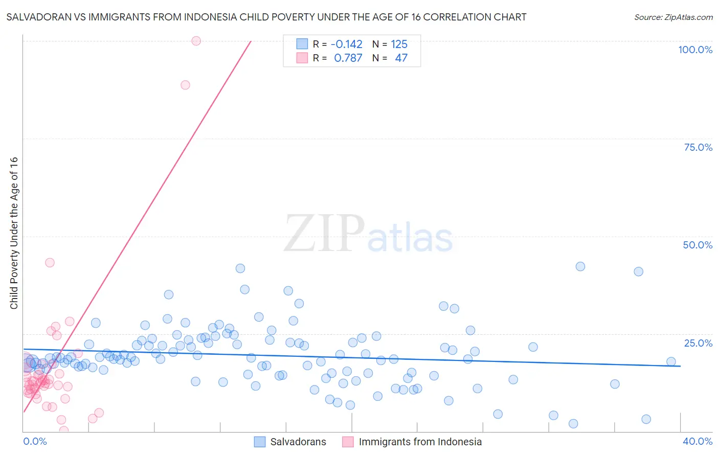 Salvadoran vs Immigrants from Indonesia Child Poverty Under the Age of 16