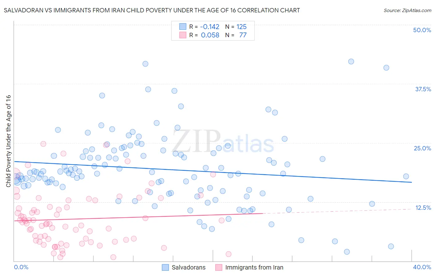 Salvadoran vs Immigrants from Iran Child Poverty Under the Age of 16