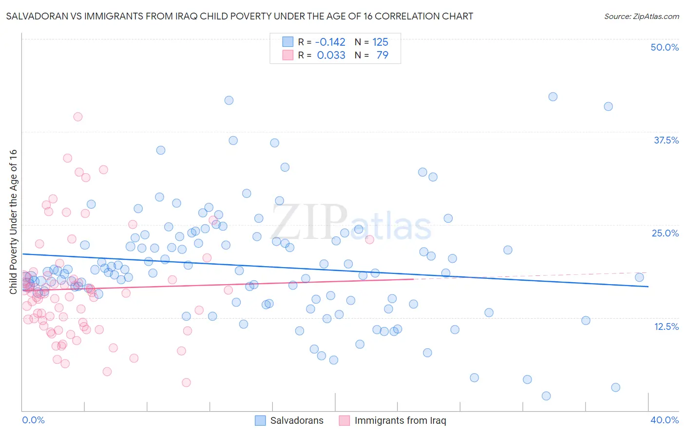 Salvadoran vs Immigrants from Iraq Child Poverty Under the Age of 16
