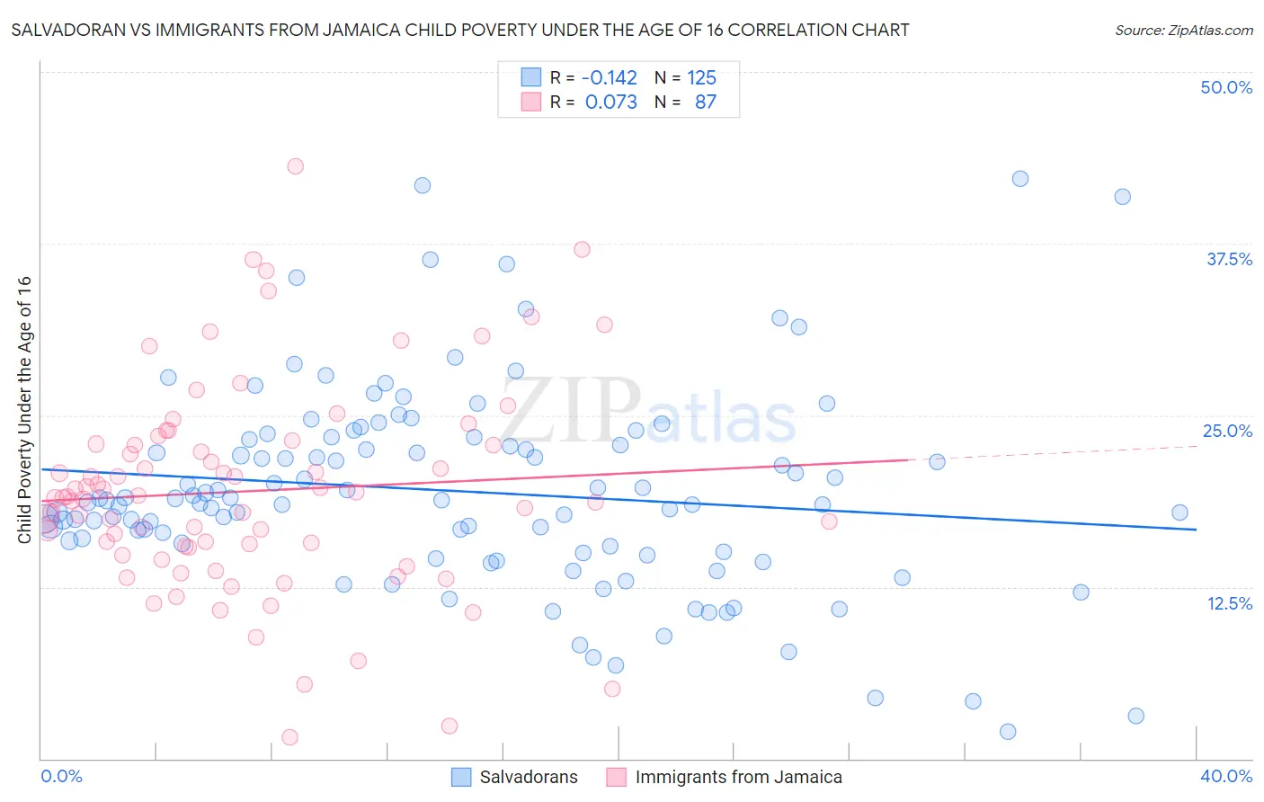 Salvadoran vs Immigrants from Jamaica Child Poverty Under the Age of 16