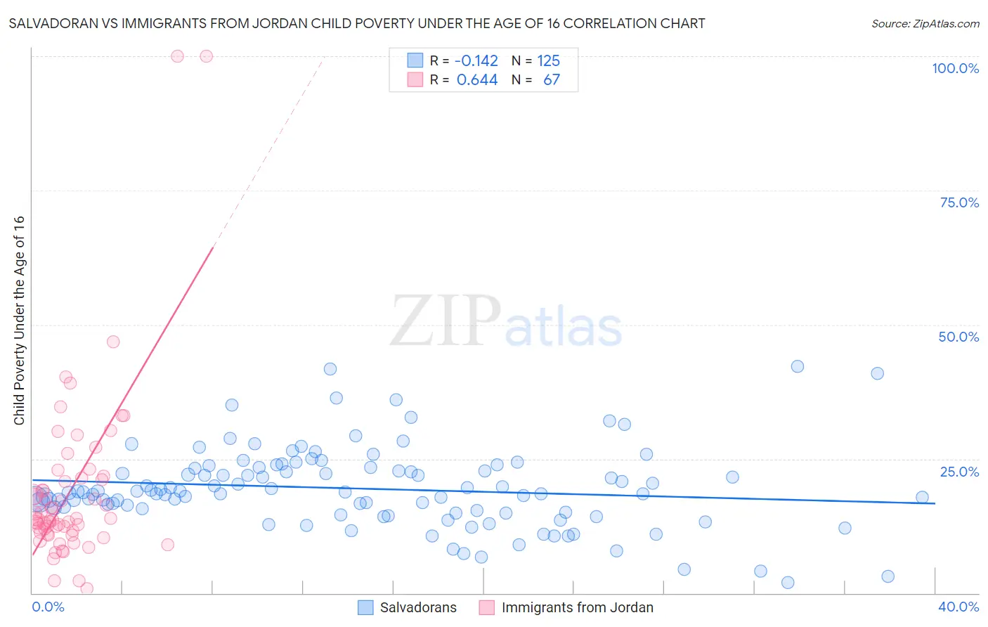 Salvadoran vs Immigrants from Jordan Child Poverty Under the Age of 16
