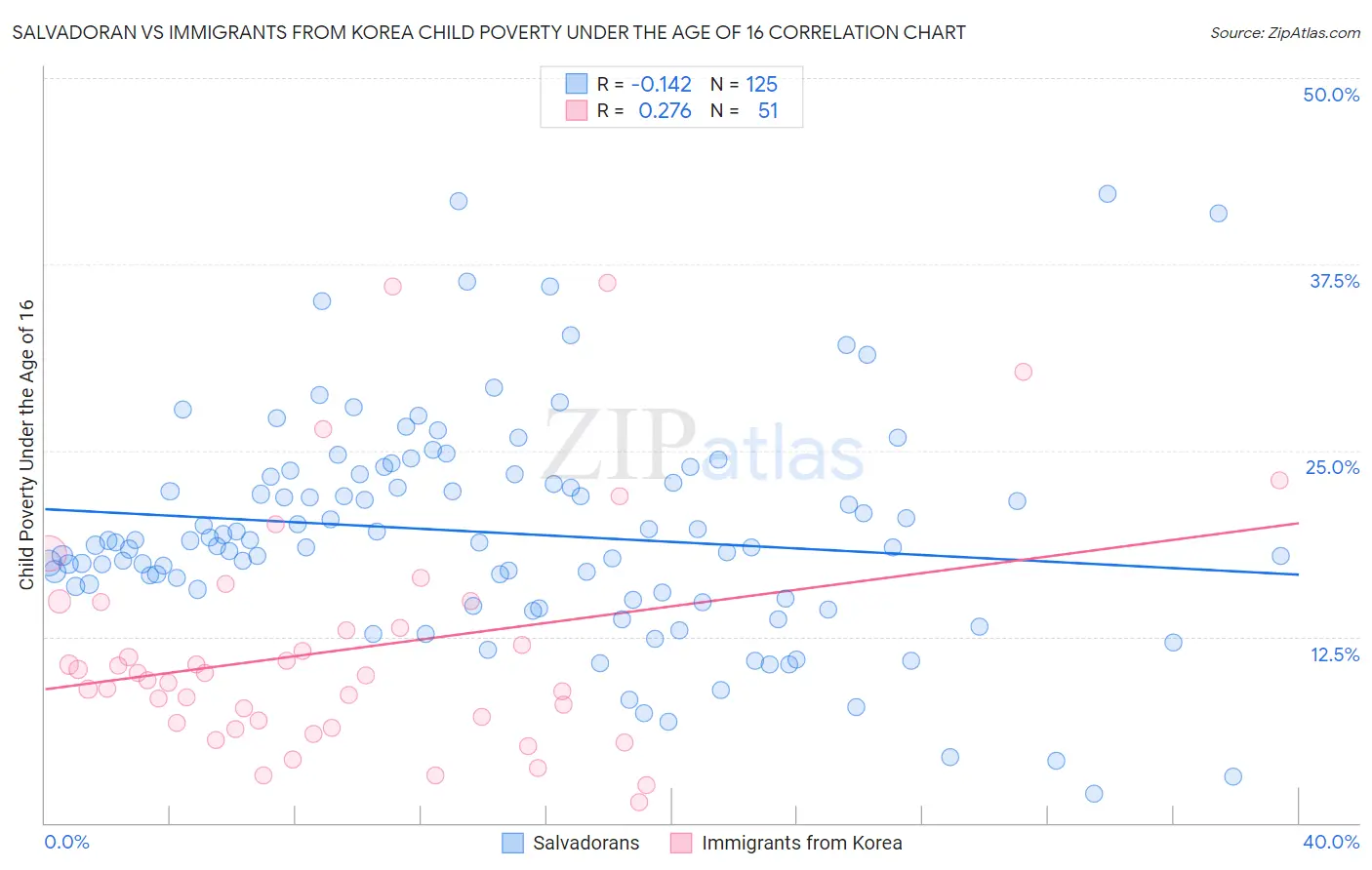 Salvadoran vs Immigrants from Korea Child Poverty Under the Age of 16