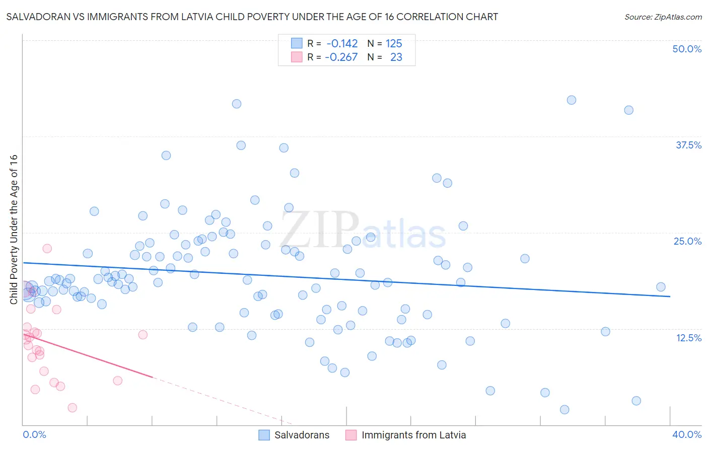 Salvadoran vs Immigrants from Latvia Child Poverty Under the Age of 16