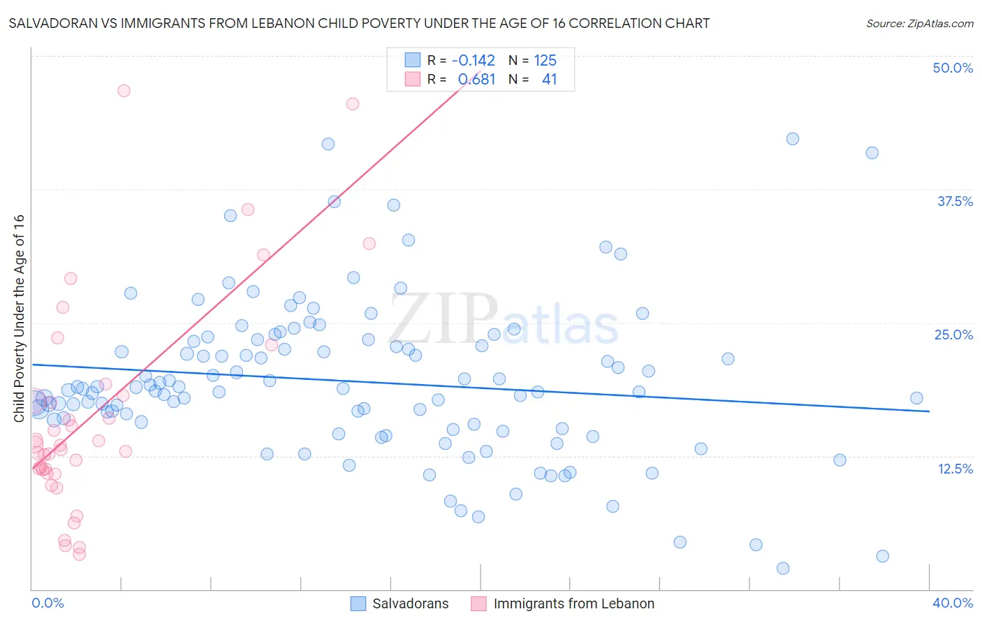 Salvadoran vs Immigrants from Lebanon Child Poverty Under the Age of 16