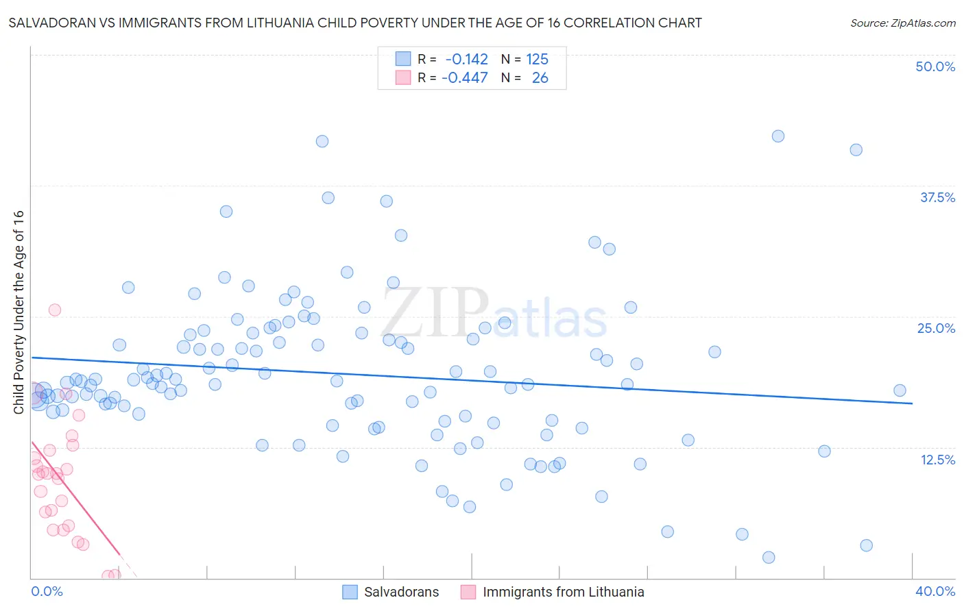 Salvadoran vs Immigrants from Lithuania Child Poverty Under the Age of 16
