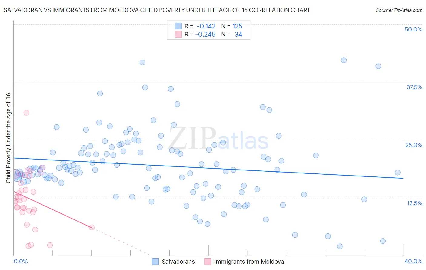 Salvadoran vs Immigrants from Moldova Child Poverty Under the Age of 16