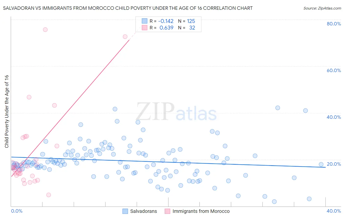 Salvadoran vs Immigrants from Morocco Child Poverty Under the Age of 16