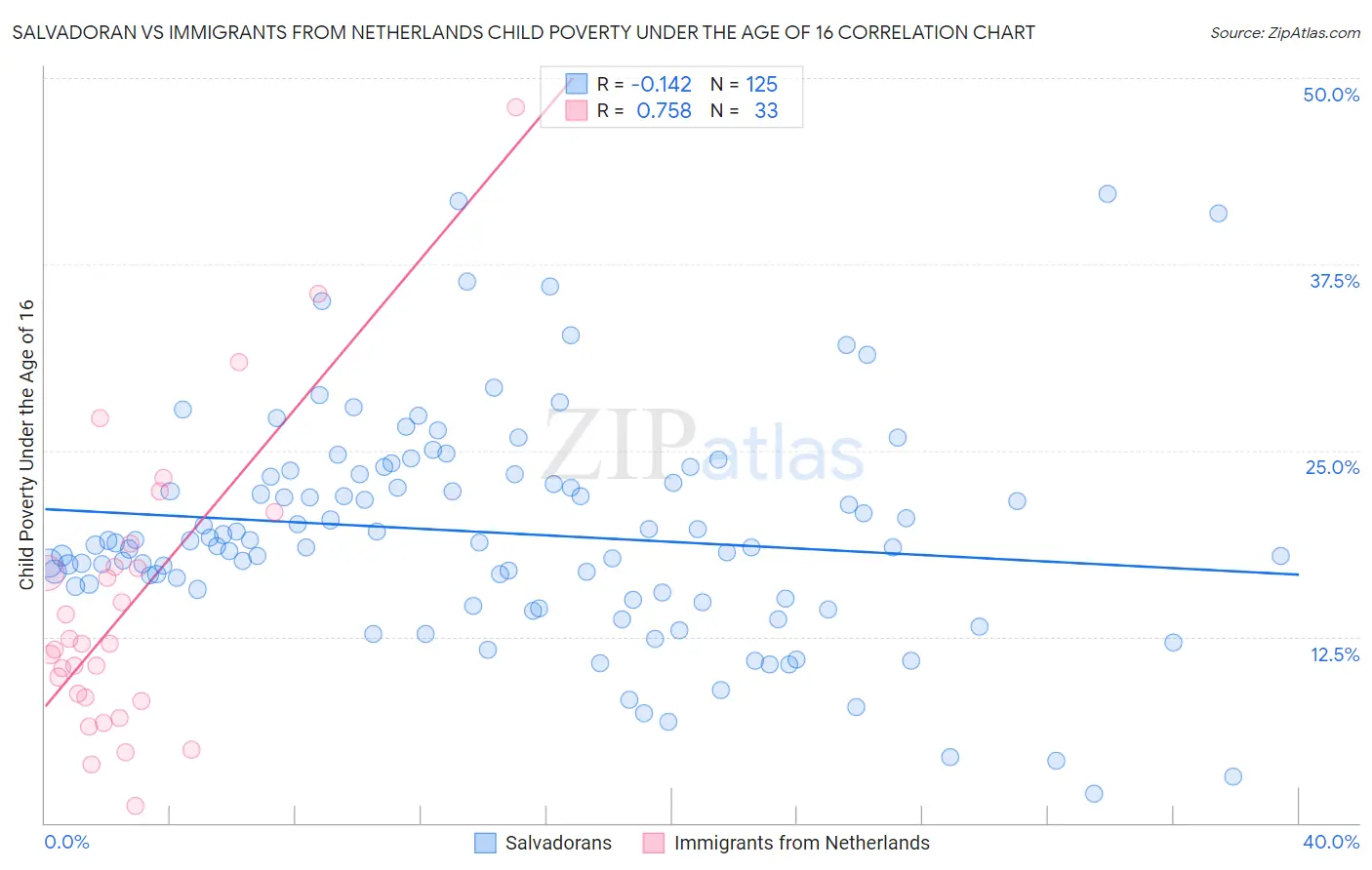 Salvadoran vs Immigrants from Netherlands Child Poverty Under the Age of 16