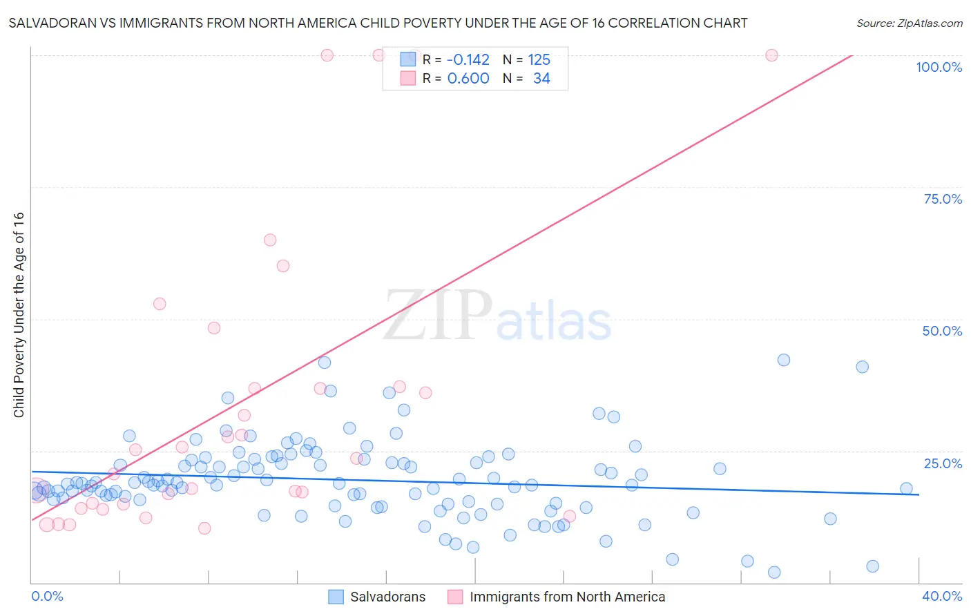 Salvadoran vs Immigrants from North America Child Poverty Under the Age of 16