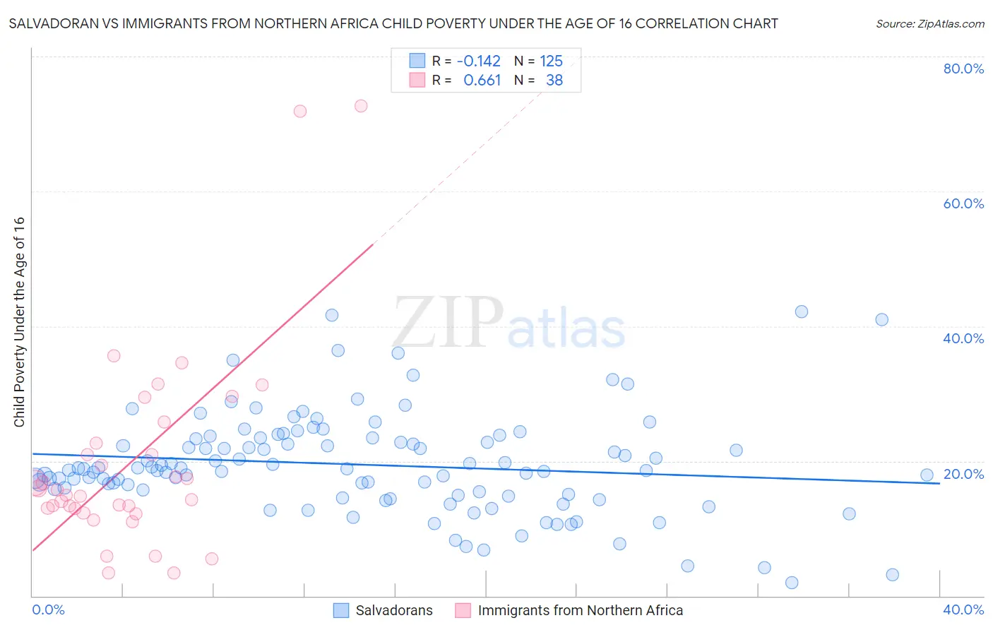 Salvadoran vs Immigrants from Northern Africa Child Poverty Under the Age of 16