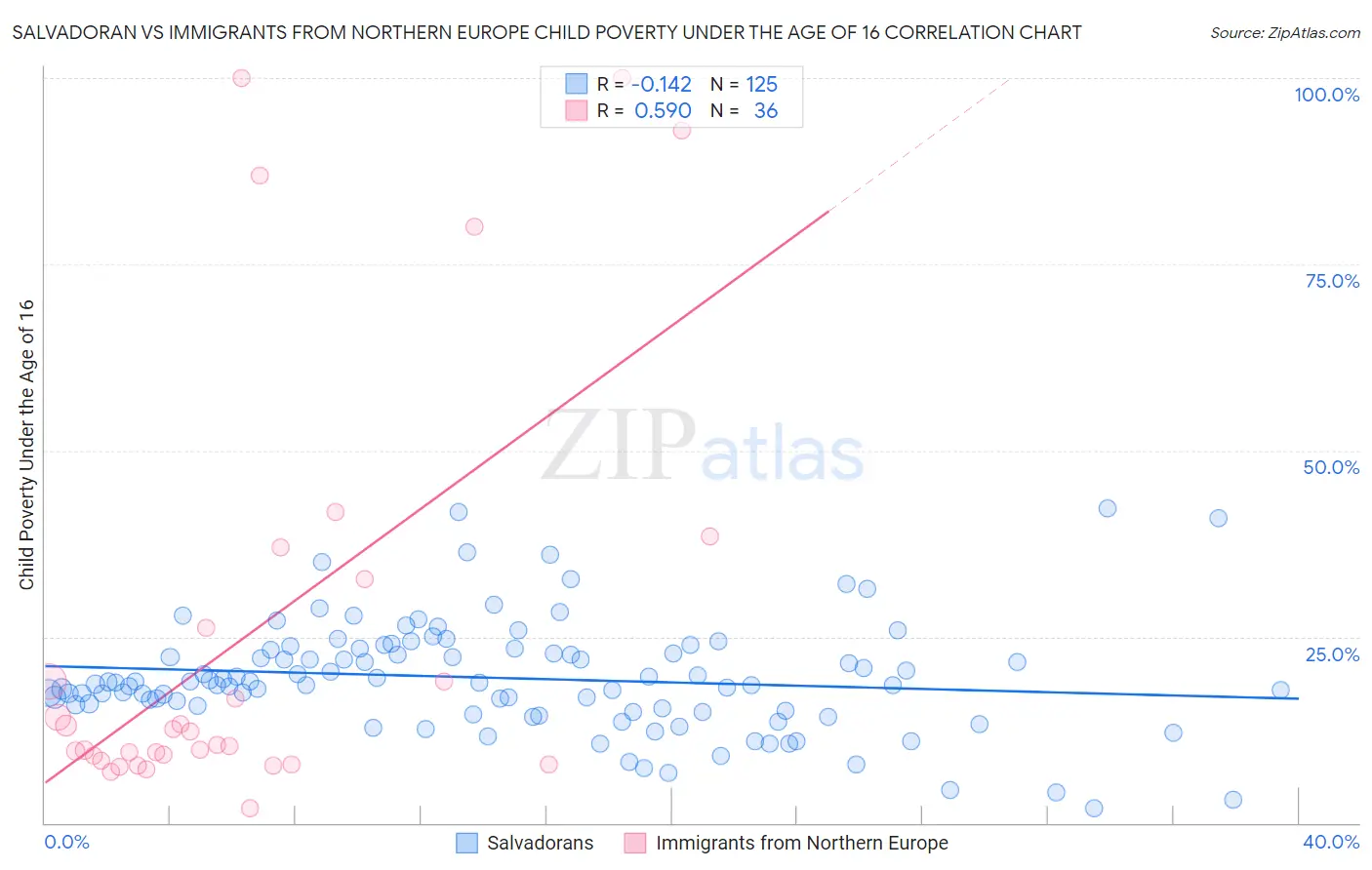 Salvadoran vs Immigrants from Northern Europe Child Poverty Under the Age of 16