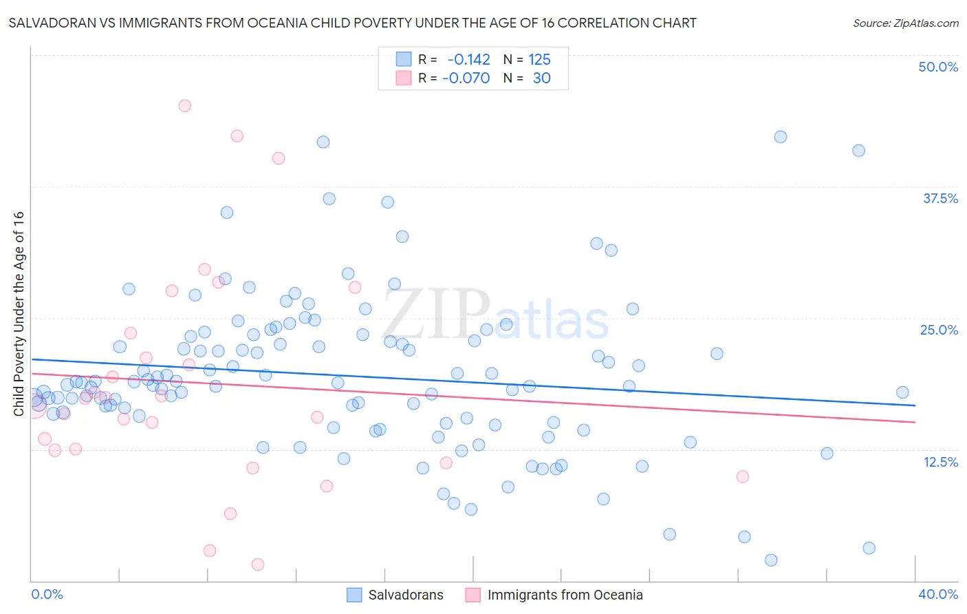 Salvadoran vs Immigrants from Oceania Child Poverty Under the Age of 16