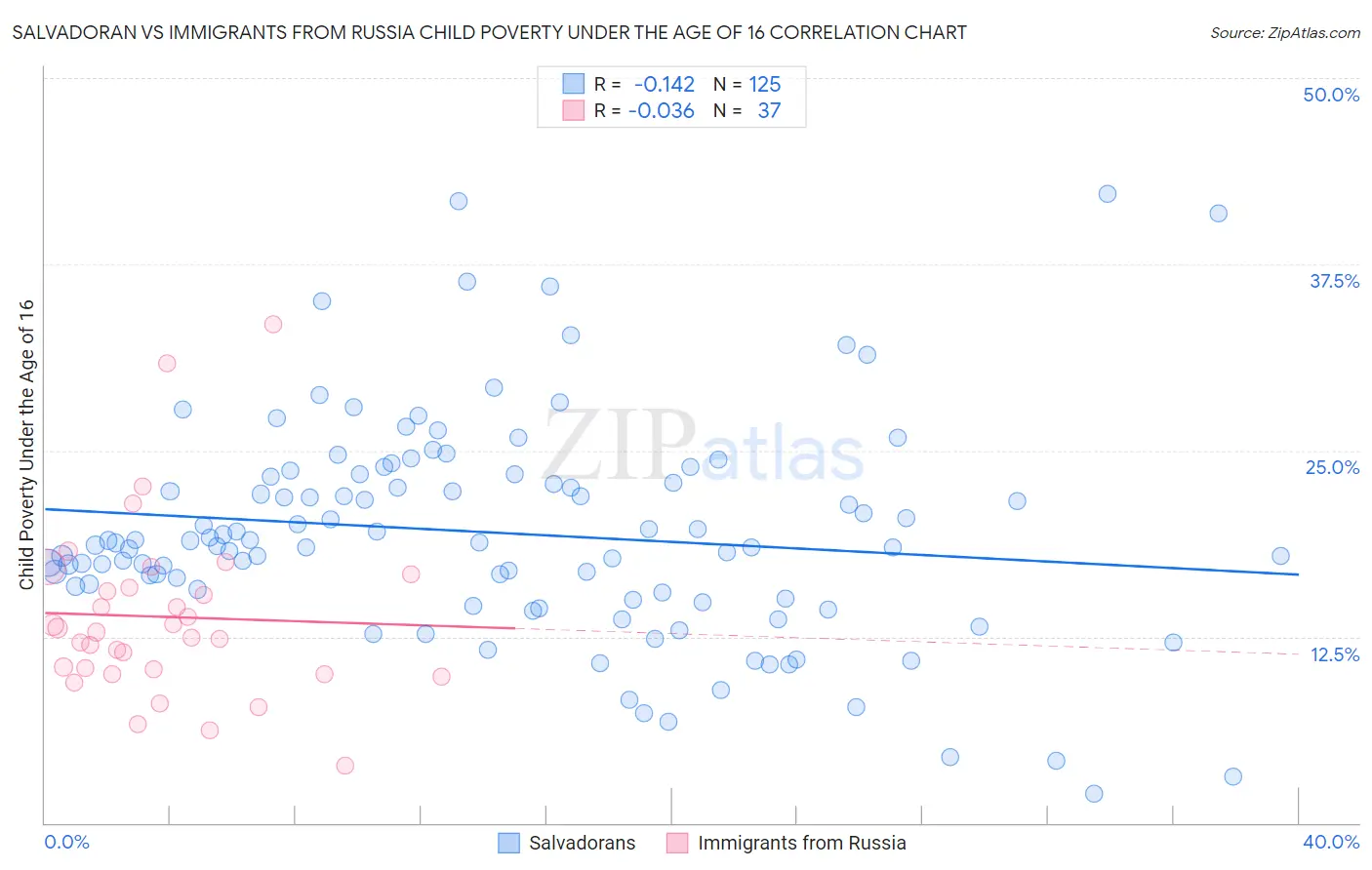Salvadoran vs Immigrants from Russia Child Poverty Under the Age of 16