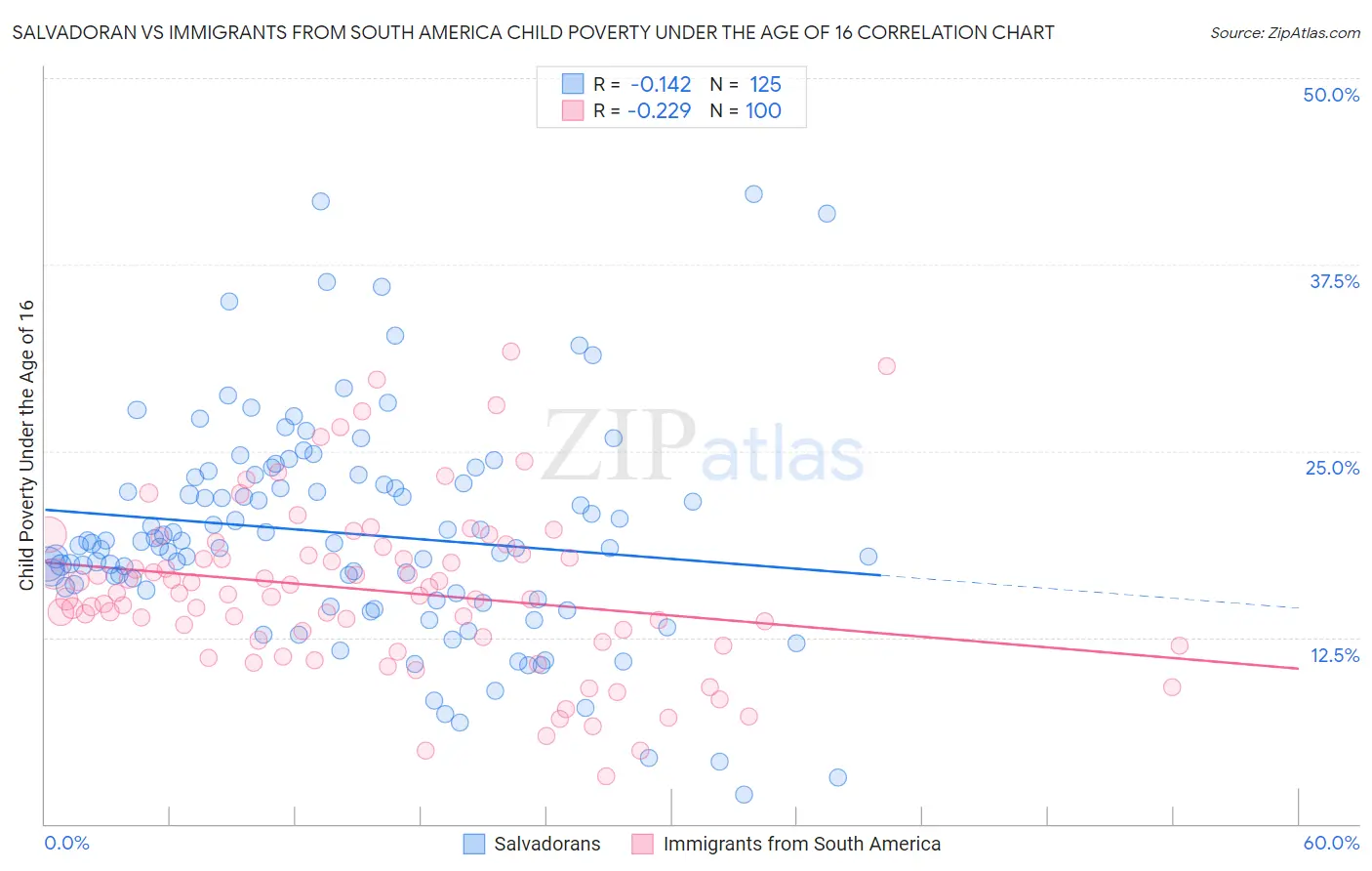 Salvadoran vs Immigrants from South America Child Poverty Under the Age of 16