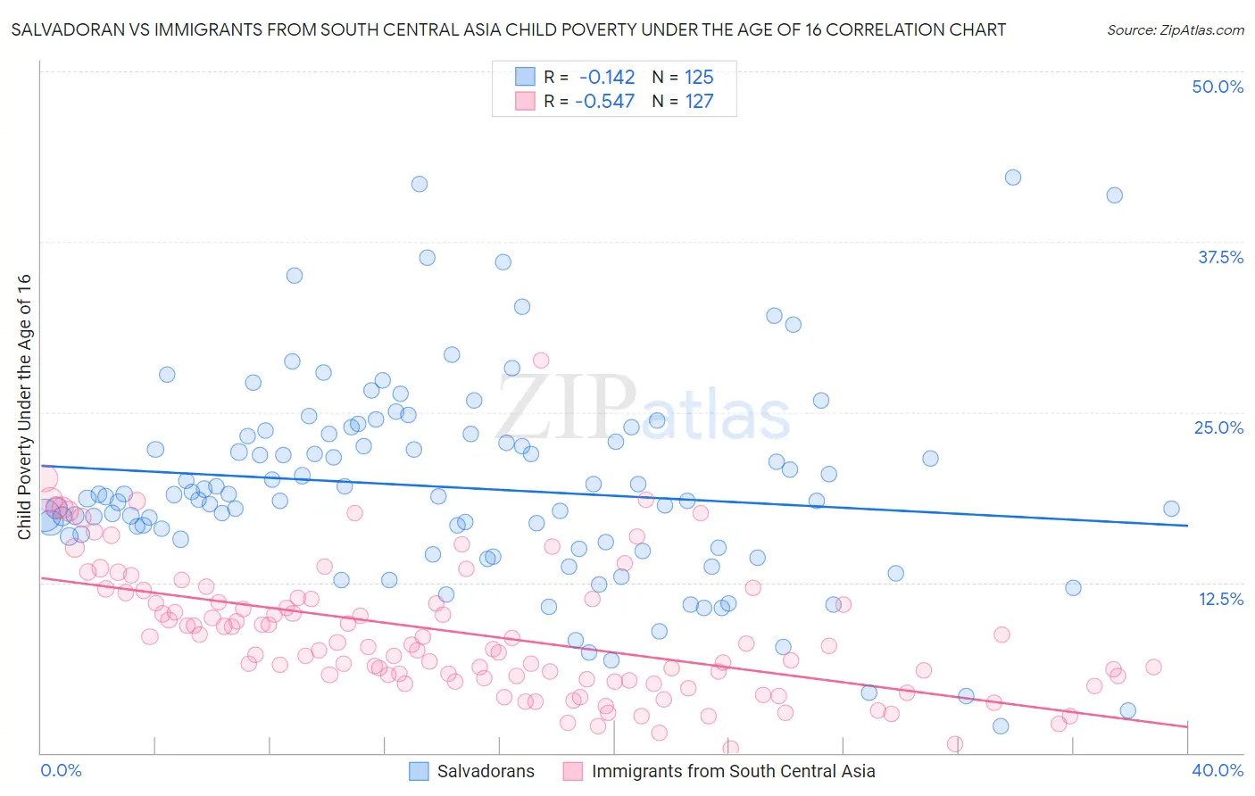 Salvadoran vs Immigrants from South Central Asia Child Poverty Under the Age of 16