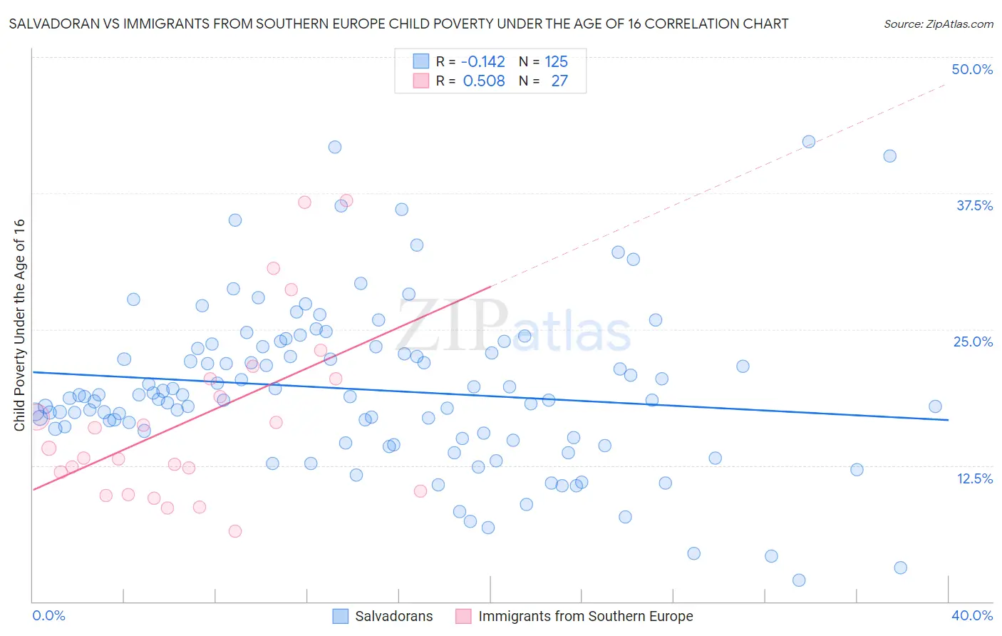 Salvadoran vs Immigrants from Southern Europe Child Poverty Under the Age of 16