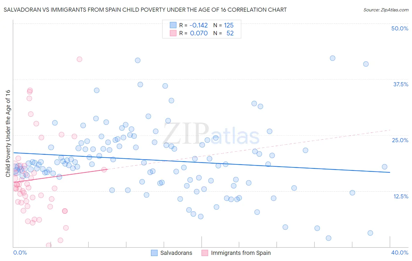 Salvadoran vs Immigrants from Spain Child Poverty Under the Age of 16