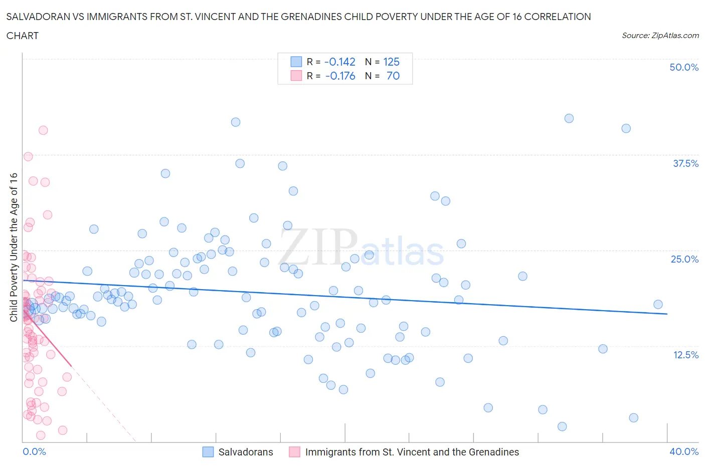 Salvadoran vs Immigrants from St. Vincent and the Grenadines Child Poverty Under the Age of 16
