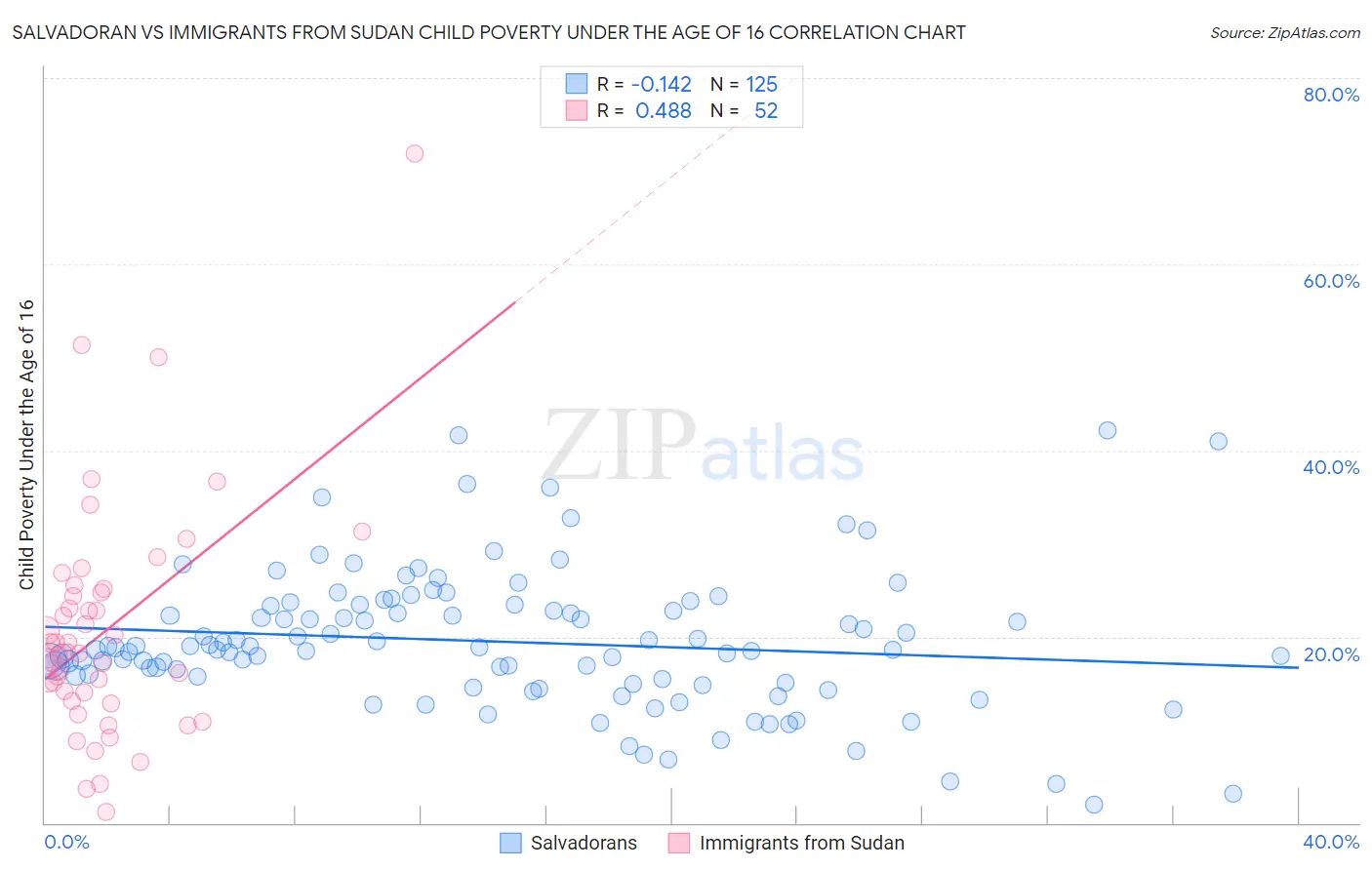 Salvadoran vs Immigrants from Sudan Child Poverty Under the Age of 16