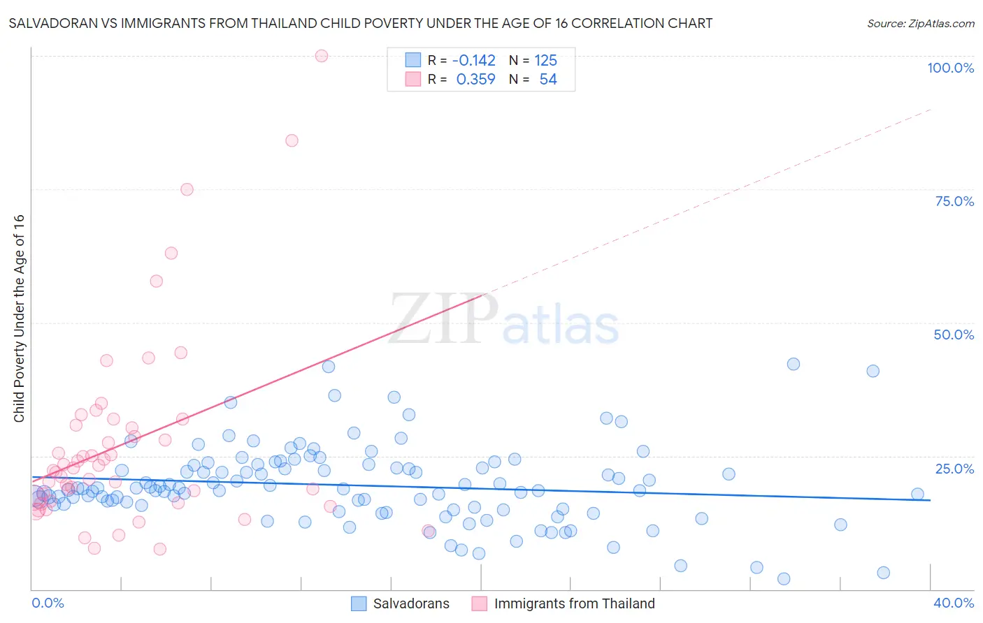 Salvadoran vs Immigrants from Thailand Child Poverty Under the Age of 16