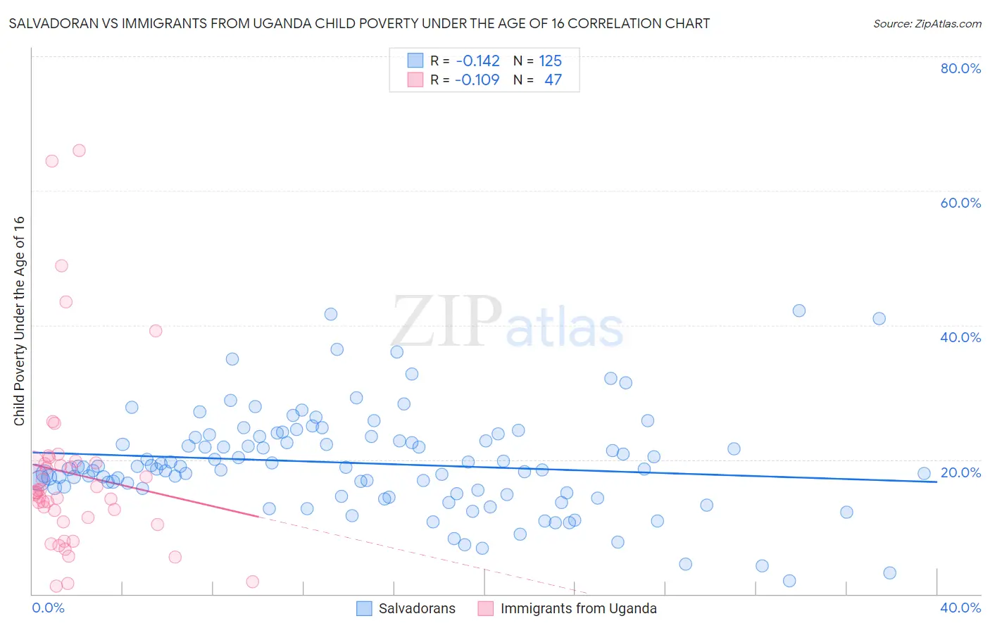 Salvadoran vs Immigrants from Uganda Child Poverty Under the Age of 16