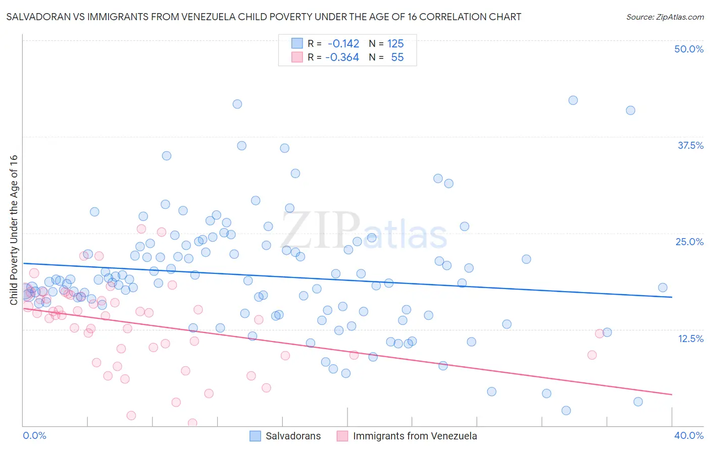 Salvadoran vs Immigrants from Venezuela Child Poverty Under the Age of 16