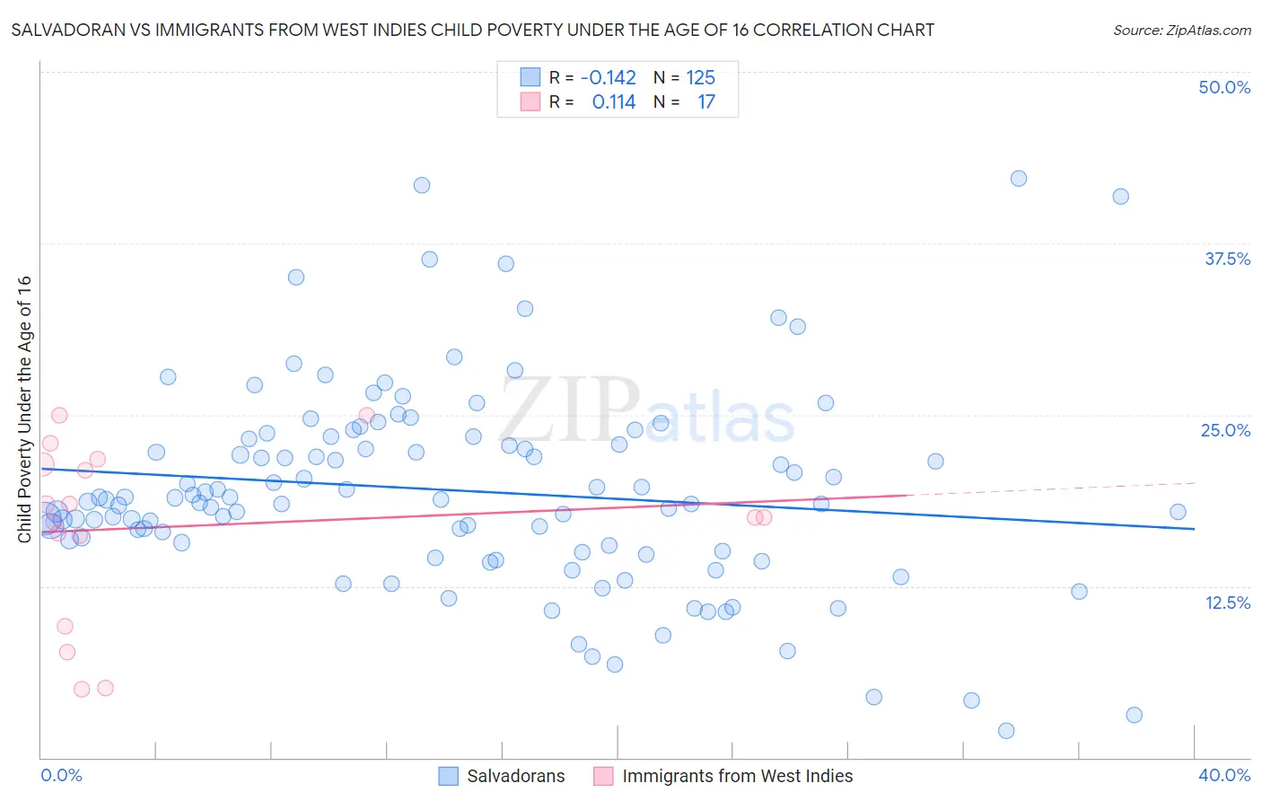 Salvadoran vs Immigrants from West Indies Child Poverty Under the Age of 16