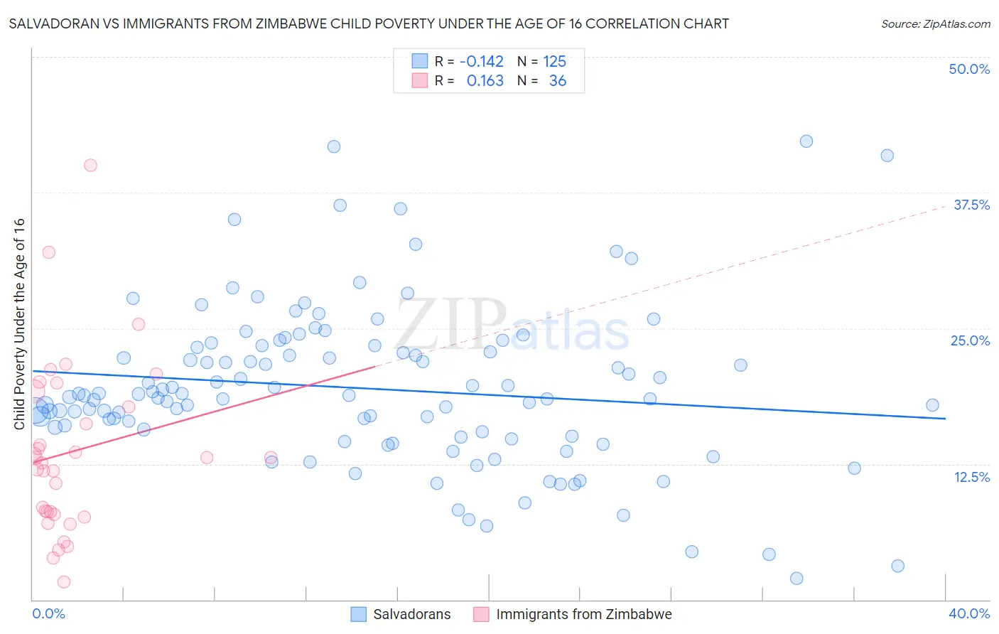 Salvadoran vs Immigrants from Zimbabwe Child Poverty Under the Age of 16