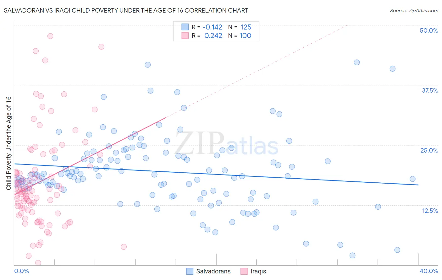 Salvadoran vs Iraqi Child Poverty Under the Age of 16